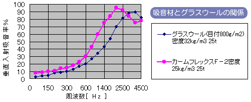 吸音材とグラスウールの関係