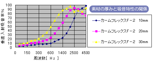 吸音スポンジの素材の厚みと吸音特性